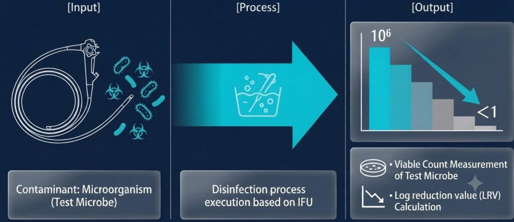 Illustration of the Medical Device Disinfection Performance Evaluation Test